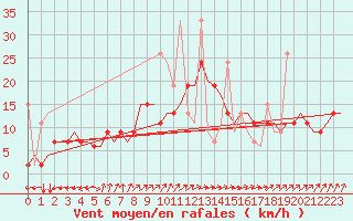 Courbe de la force du vent pour Tanger Aerodrome