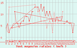 Courbe de la force du vent pour Pula Aerodrome