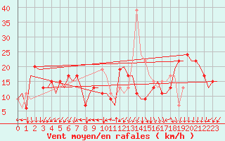 Courbe de la force du vent pour Gnes (It)