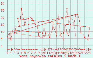 Courbe de la force du vent pour Ronchi Dei Legionari