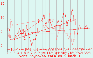 Courbe de la force du vent pour Milano / Malpensa