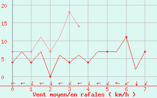 Courbe de la force du vent pour Tirgu Mures