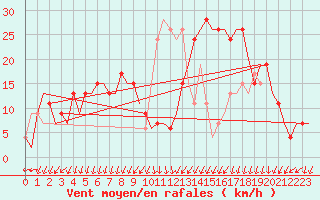 Courbe de la force du vent pour Vitoria