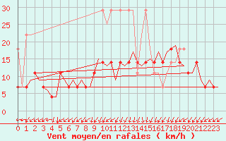Courbe de la force du vent pour Maastricht / Zuid Limburg (PB)