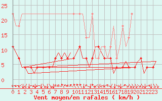 Courbe de la force du vent pour Nuernberg
