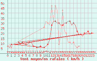 Courbe de la force du vent pour Koebenhavn / Kastrup