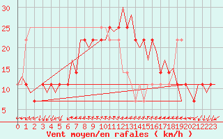 Courbe de la force du vent pour Bratislava Ivanka