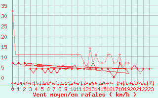 Courbe de la force du vent pour Hannover