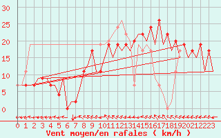 Courbe de la force du vent pour Belfast / Aldergrove Airport