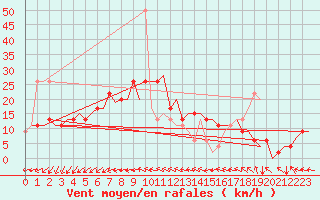 Courbe de la force du vent pour Menorca / Mahon