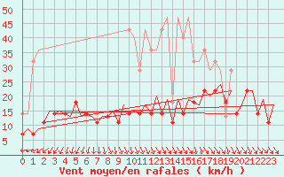 Courbe de la force du vent pour Vilhelmina