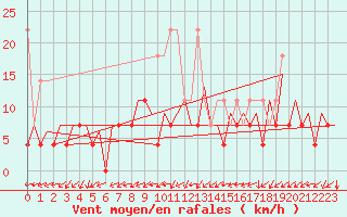 Courbe de la force du vent pour Frankfort (All)