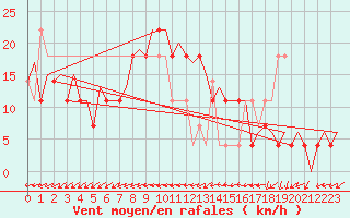 Courbe de la force du vent pour Visby Flygplats