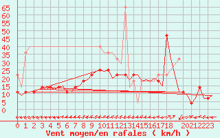 Courbe de la force du vent pour Hannover