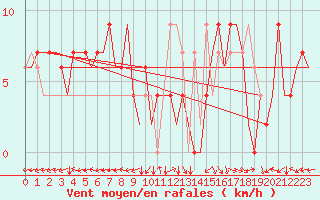 Courbe de la force du vent pour Bilbao (Esp)