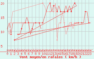 Courbe de la force du vent pour London / Heathrow (UK)