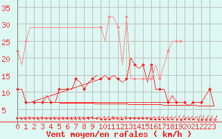 Courbe de la force du vent pour Berlin-Tegel