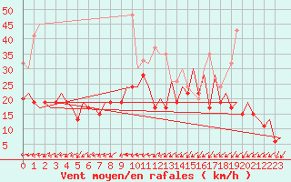 Courbe de la force du vent pour Belfast / Aldergrove Airport