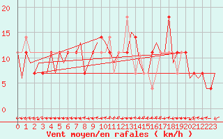 Courbe de la force du vent pour Altenstadt