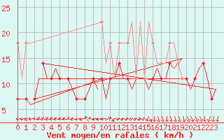 Courbe de la force du vent pour Haugesund / Karmoy