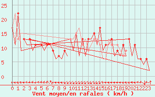 Courbe de la force du vent pour Santander / Parayas