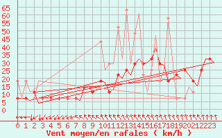 Courbe de la force du vent pour Trondheim / Vaernes