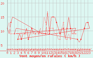 Courbe de la force du vent pour Aalborg