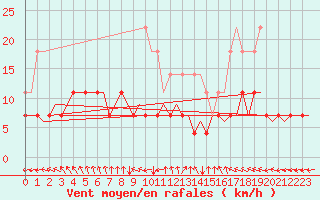 Courbe de la force du vent pour Kuusamo