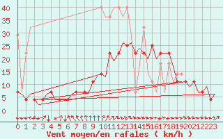 Courbe de la force du vent pour Groningen Airport Eelde