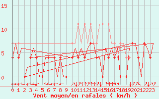 Courbe de la force du vent pour Vilhelmina