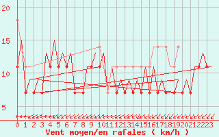 Courbe de la force du vent pour Platform L9-ff-1 Sea