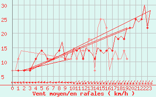 Courbe de la force du vent pour Jonkoping Flygplats