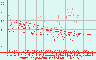 Courbe de la force du vent pour Volkel