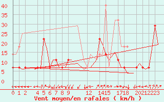 Courbe de la force du vent pour Erfurt-Bindersleben