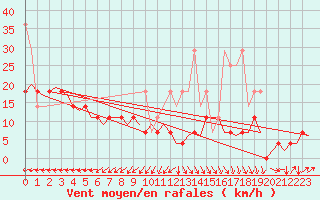 Courbe de la force du vent pour Rotterdam Airport Zestienhoven