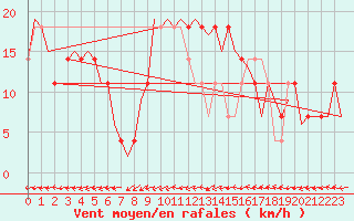 Courbe de la force du vent pour Nordholz