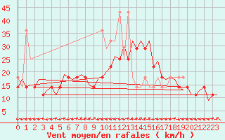 Courbe de la force du vent pour Rzeszow-Jasionka