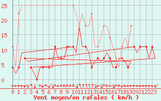 Courbe de la force du vent pour Saarbruecken / Ensheim