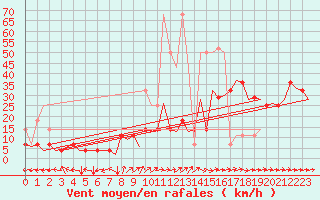 Courbe de la force du vent pour Berlin-Schoenefeld