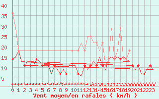 Courbe de la force du vent pour Amsterdam Airport Schiphol