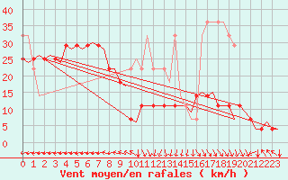 Courbe de la force du vent pour Bodo Vi
