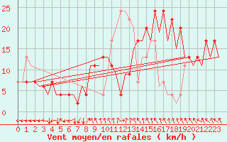 Courbe de la force du vent pour Belfast / Aldergrove Airport