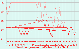 Courbe de la force du vent pour Bremen