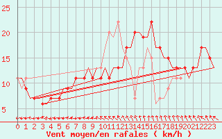 Courbe de la force du vent pour London / Heathrow (UK)