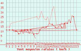 Courbe de la force du vent pour Kristiansund / Kvernberget