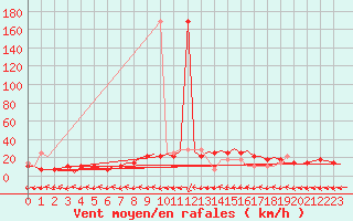 Courbe de la force du vent pour Rzeszow-Jasionka