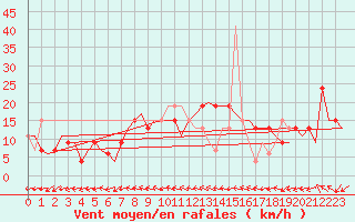Courbe de la force du vent pour Aalborg
