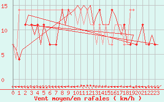 Courbe de la force du vent pour Ingolstadt