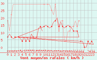 Courbe de la force du vent pour Saarbruecken / Ensheim