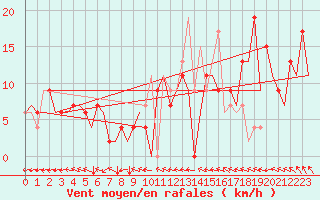 Courbe de la force du vent pour Bilbao (Esp)
